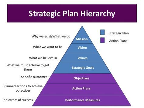Strategic Planning and Growth Design 